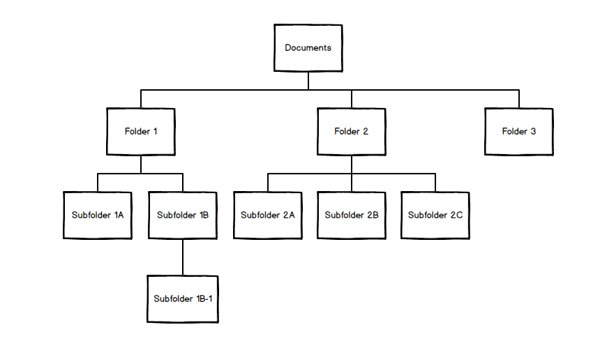 well organized files structure