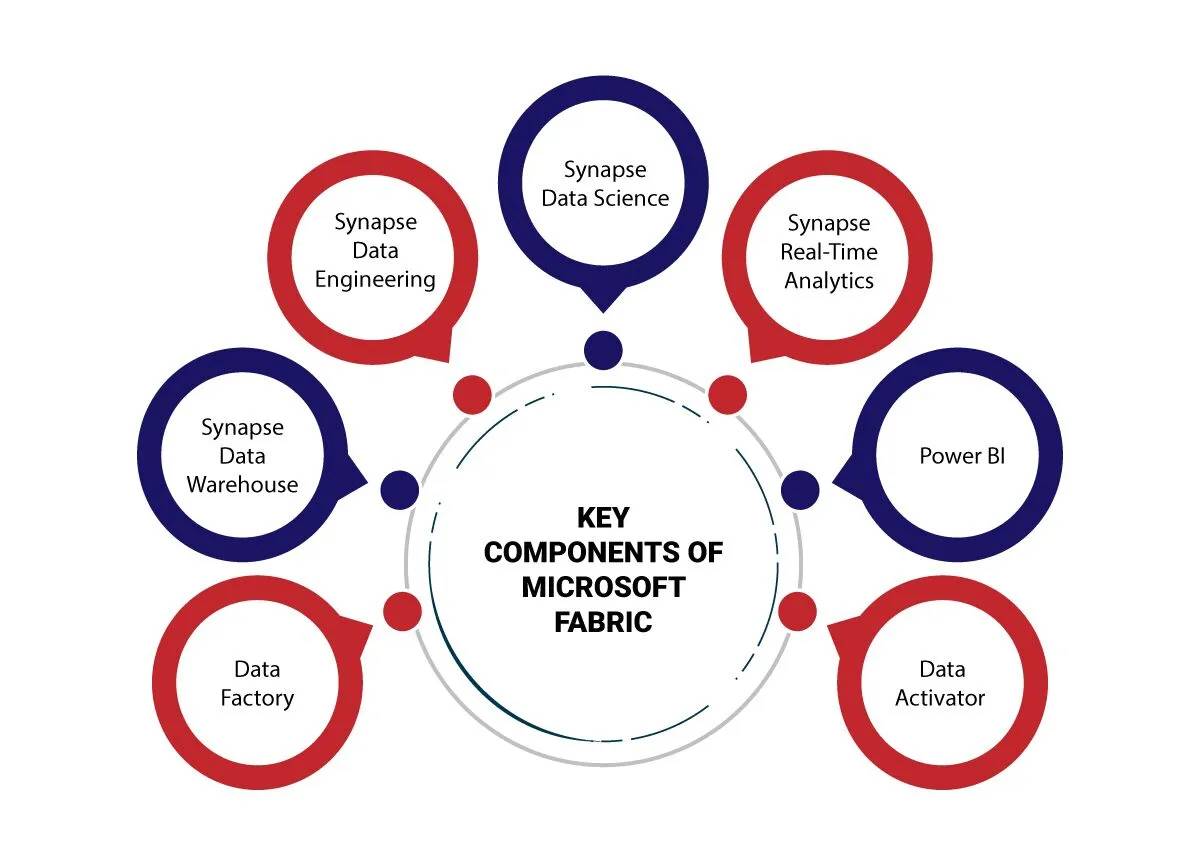 key features of Microsoft Fabric