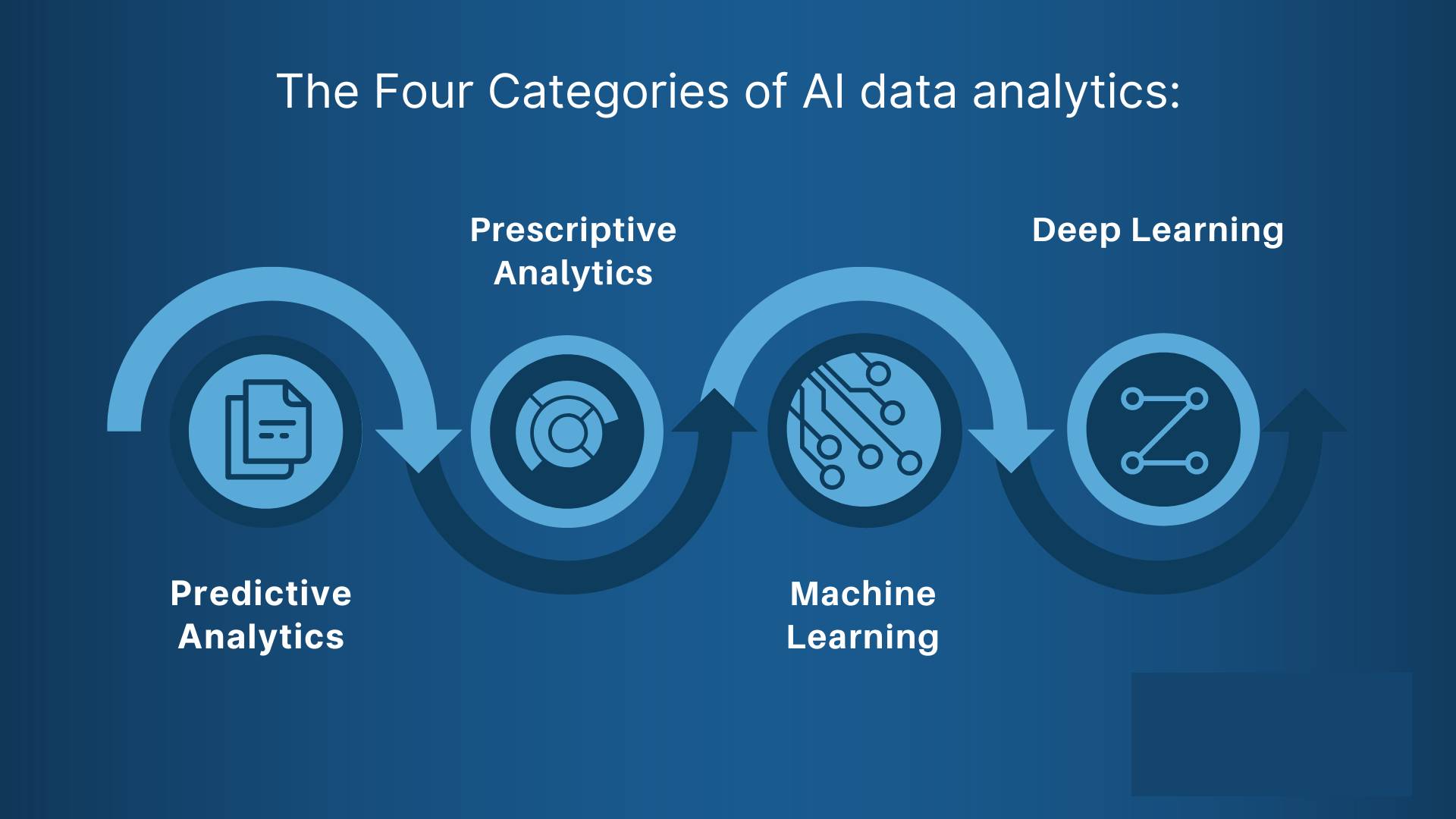 The Four Categories of AI data analytics