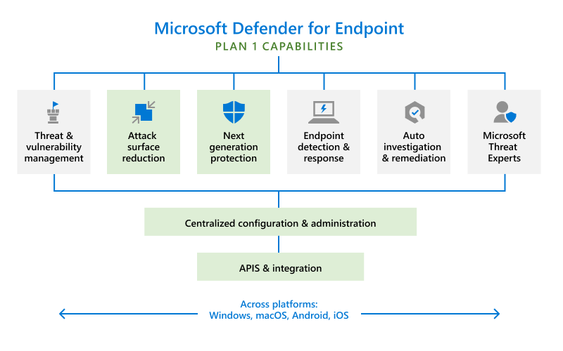 คุณสมบัติหลักของ MS Defender