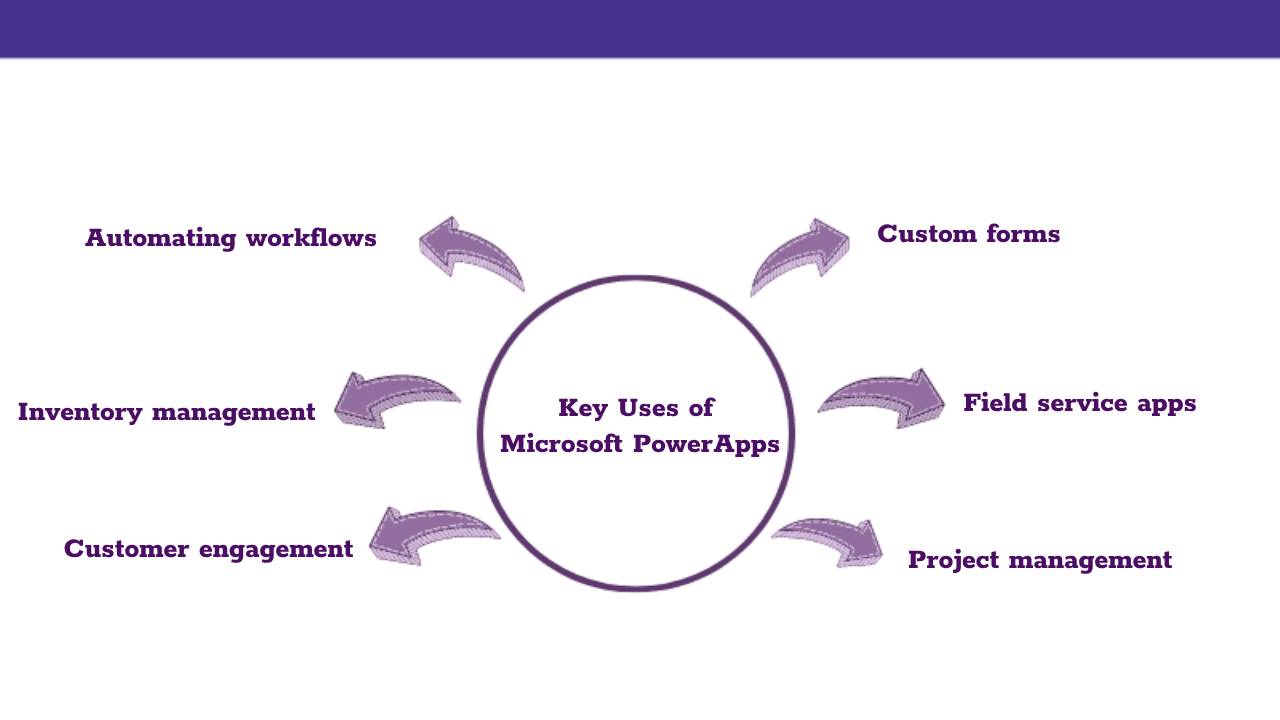 Key Uses of Microsoft PowerApps